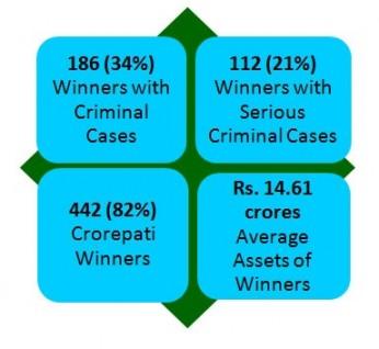 Criminal Records of MPs in Indian Parliament